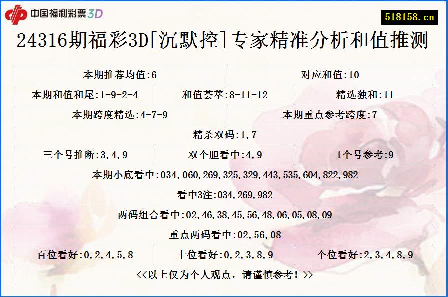 24316期福彩3D[沉默控]专家精准分析和值推测