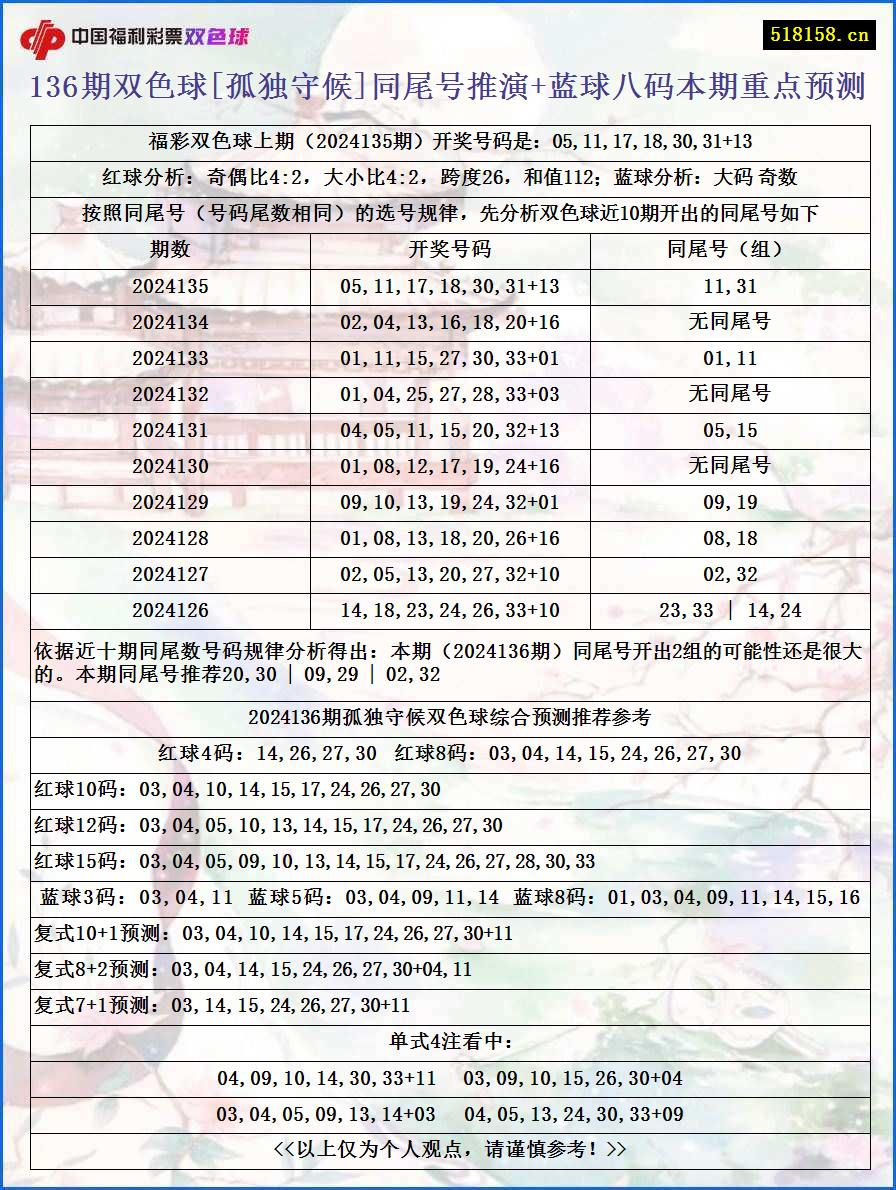 136期双色球[孤独守候]同尾号推演+蓝球八码本期重点预测