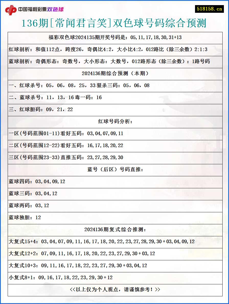 136期[常闻君言笑]双色球号码综合预测