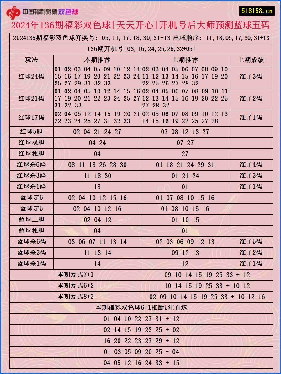 2024年136期福彩双色球[天天开心]开机号后大师预测蓝球五码