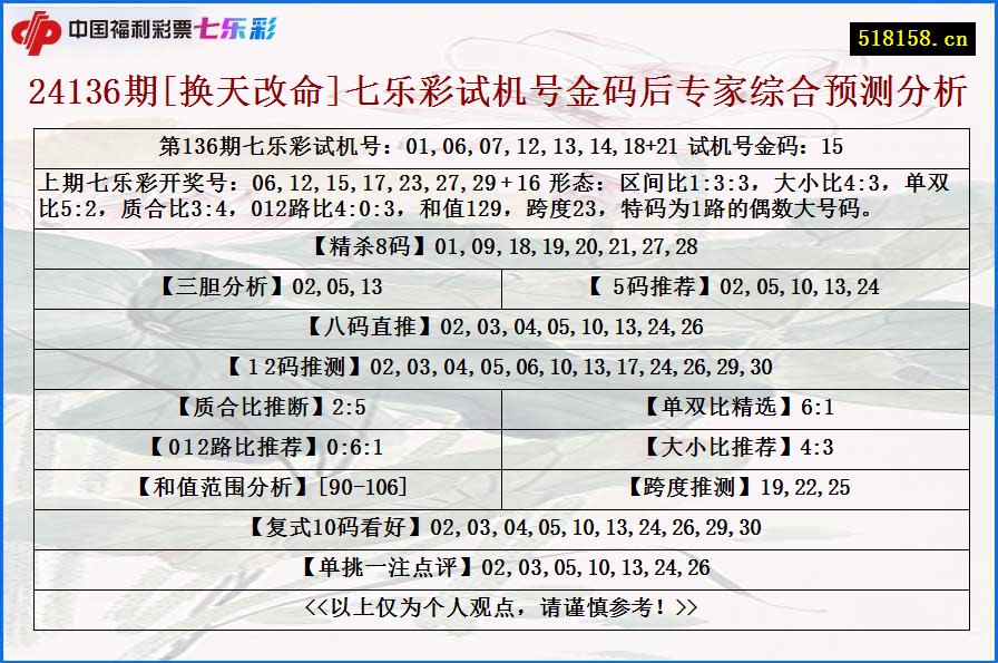 24136期[换天改命]七乐彩试机号金码后专家综合预测分析