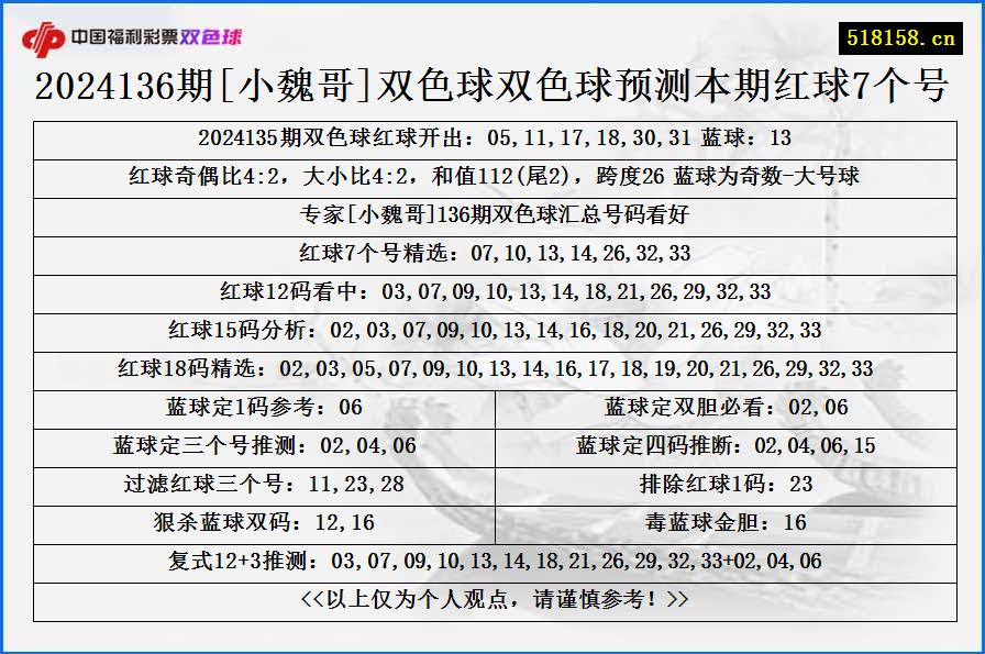 2024136期[小魏哥]双色球双色球预测本期红球7个号