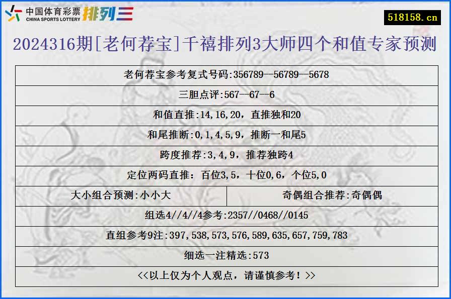 2024316期[老何荐宝]千禧排列3大师四个和值专家预测