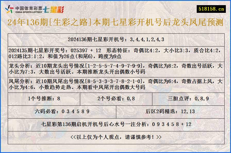 24年136期[生彩之路]本期七星彩开机号后龙头凤尾预测