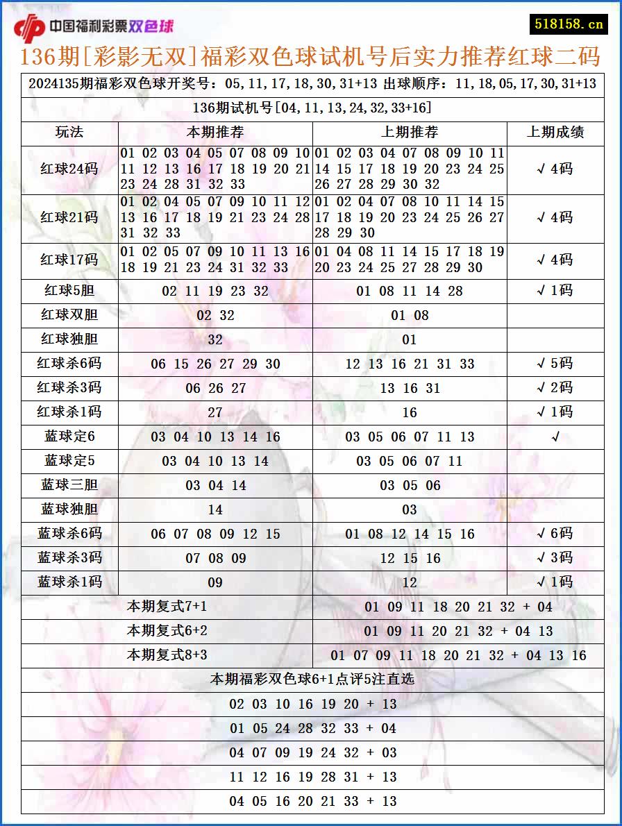 136期[彩影无双]福彩双色球试机号后实力推荐红球二码