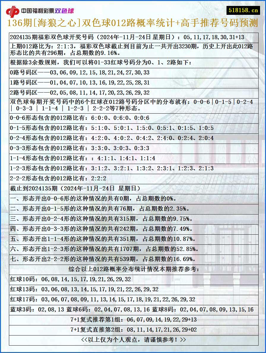 136期[海狼之心]双色球012路概率统计+高手推荐号码预测