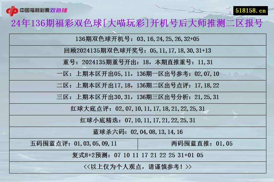 24年136期福彩双色球[大喵玩彩]开机号后大师推测二区报号