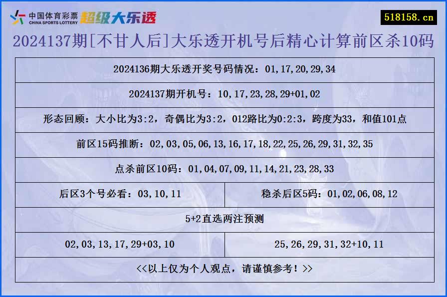 2024137期[不甘人后]大乐透开机号后精心计算前区杀10码