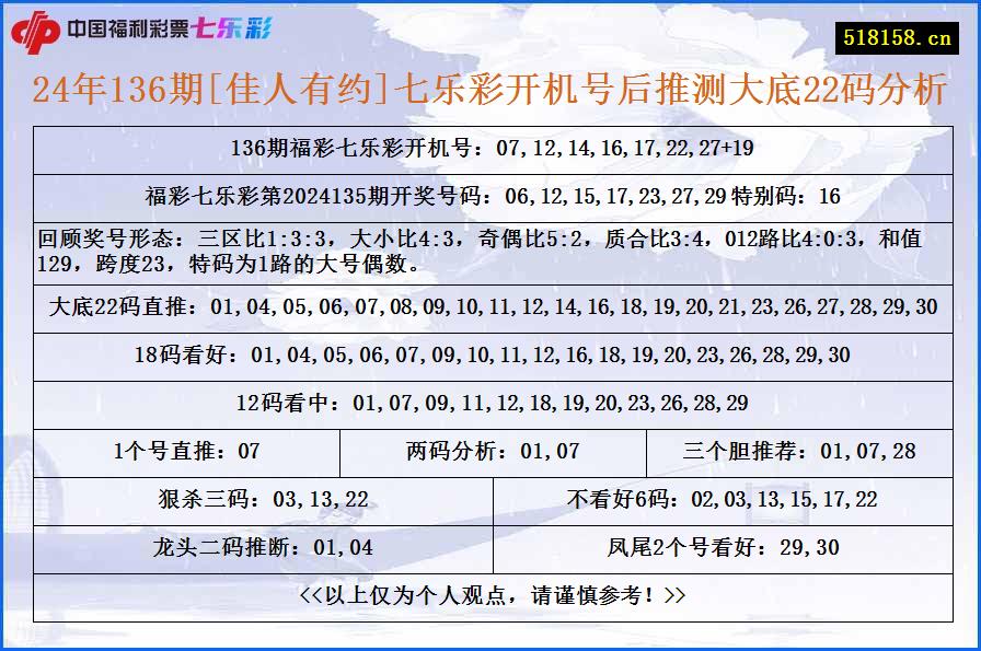 24年136期[佳人有约]七乐彩开机号后推测大底22码分析