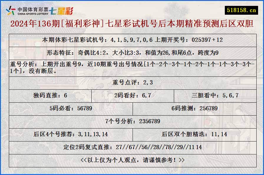 2024年136期[福利彩神]七星彩试机号后本期精准预测后区双胆