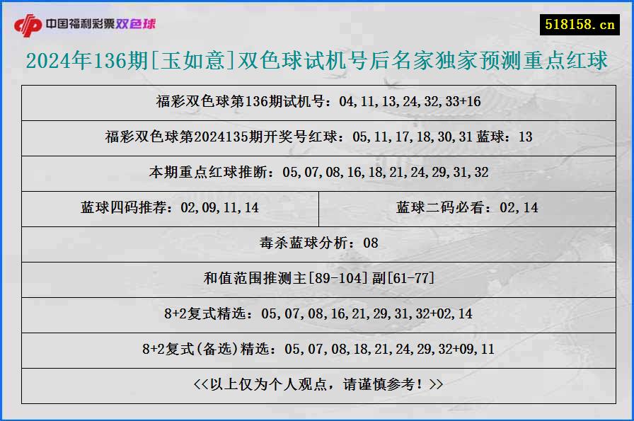 2024年136期[玉如意]双色球试机号后名家独家预测重点红球