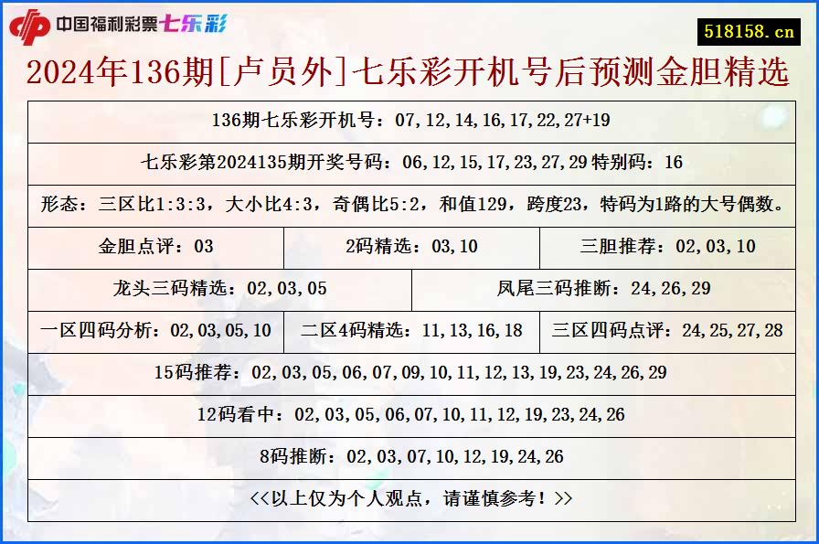 2024年136期[卢员外]七乐彩开机号后预测金胆精选