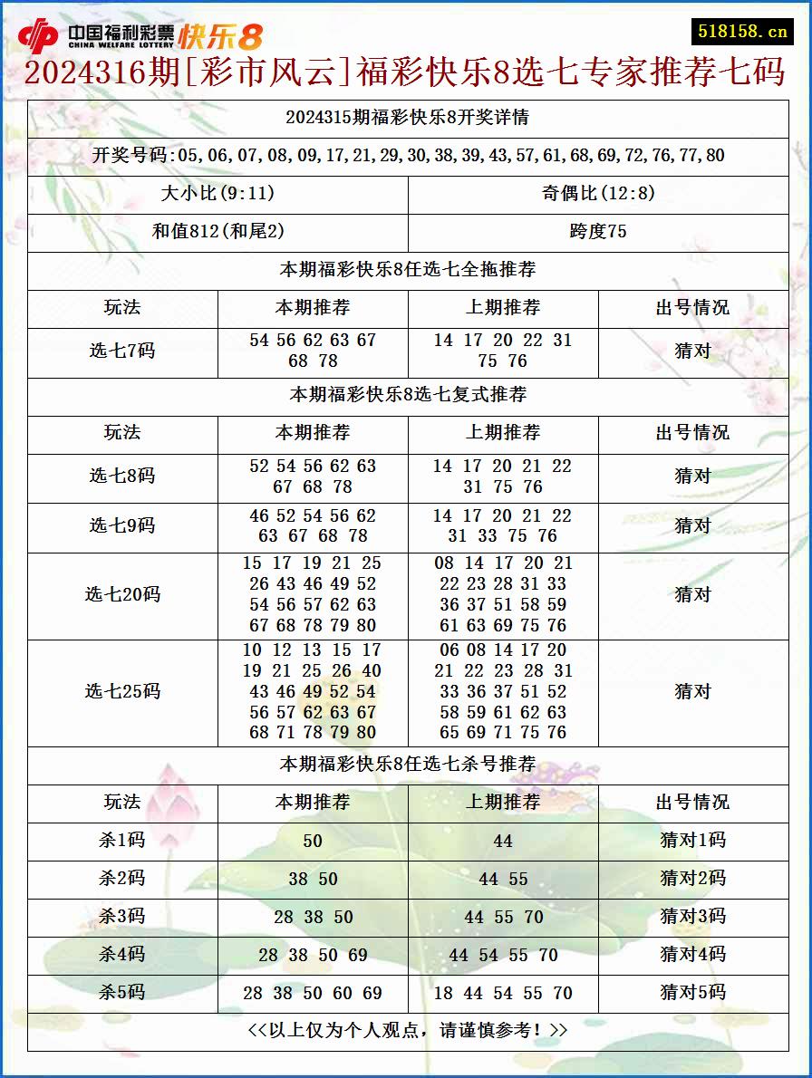 2024316期[彩市风云]福彩快乐8选七专家推荐七码