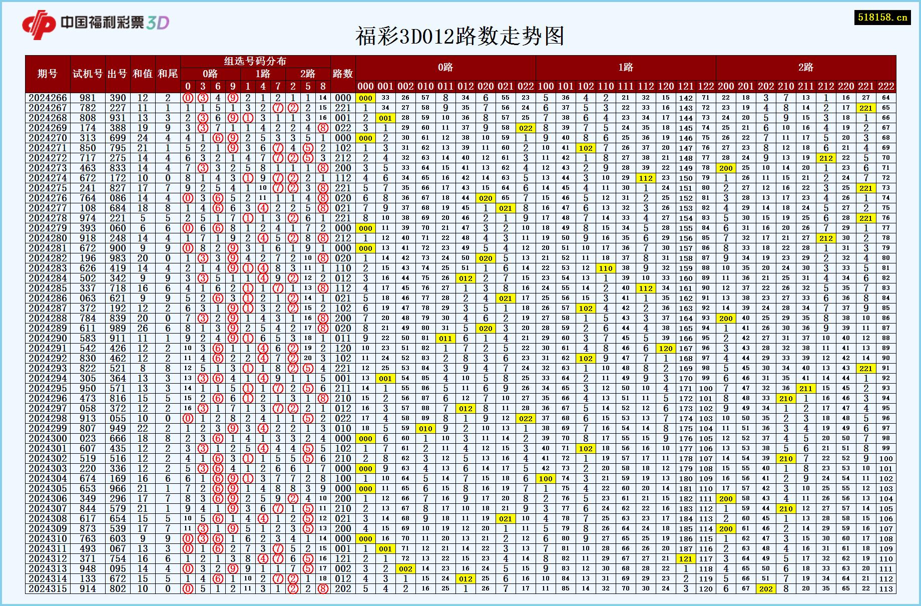 福彩3D012路数走势图