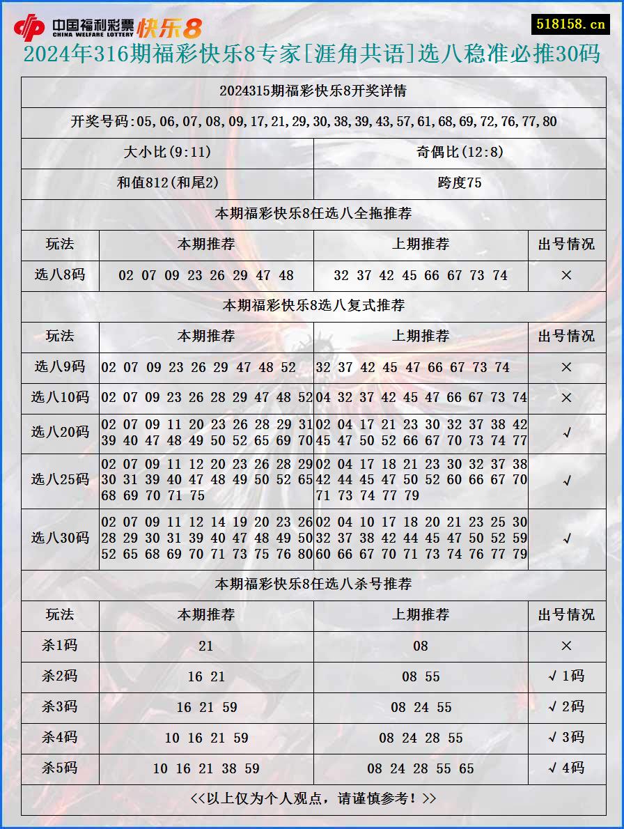 2024年316期福彩快乐8专家[涯角共语]选八稳准必推30码