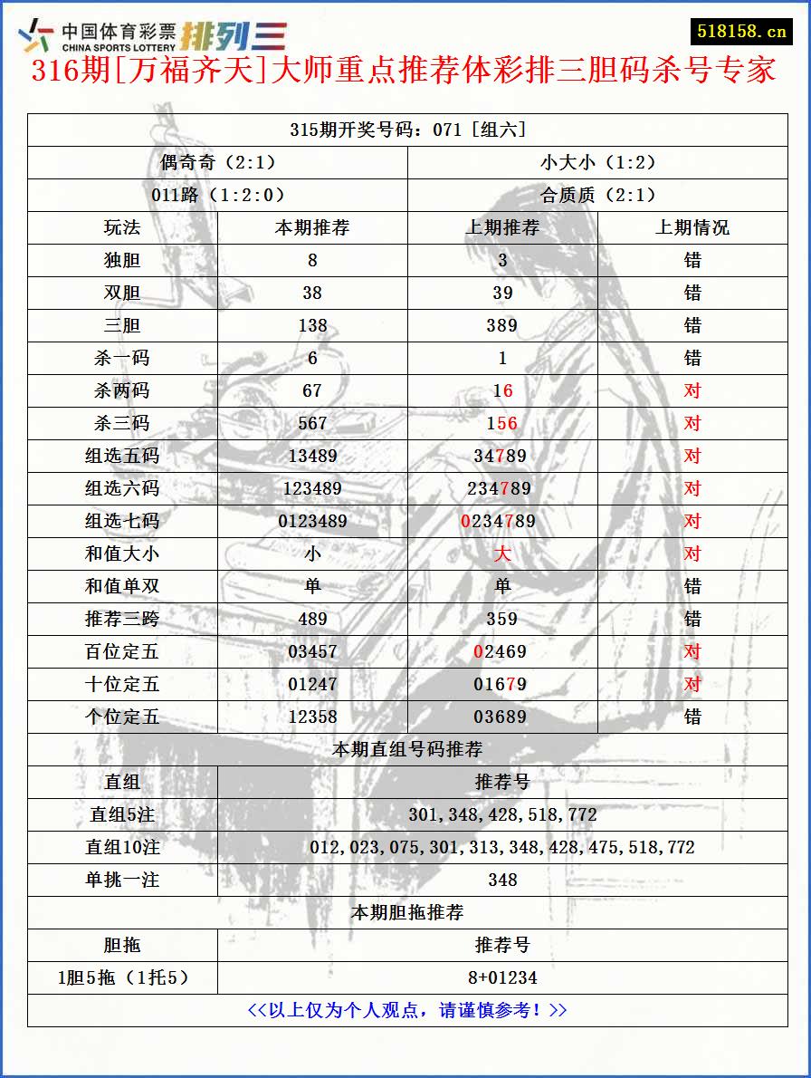 316期[万福齐天]大师重点推荐体彩排三胆码杀号专家