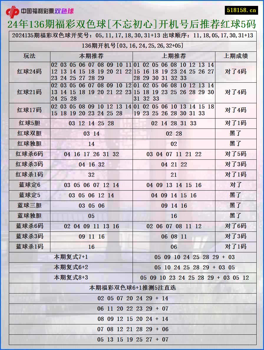 24年136期福彩双色球[不忘初心]开机号后推荐红球5码