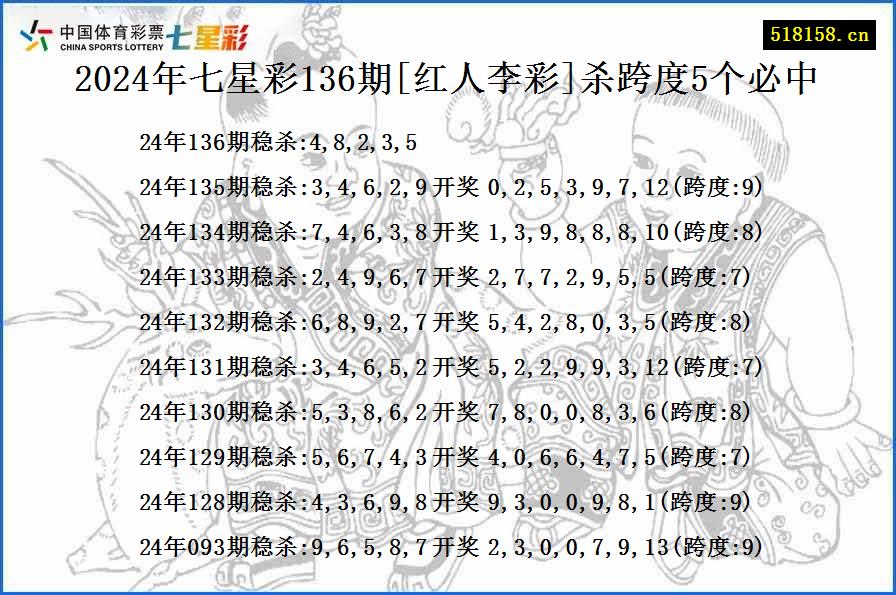 2024年七星彩136期[红人李彩]杀跨度5个必中