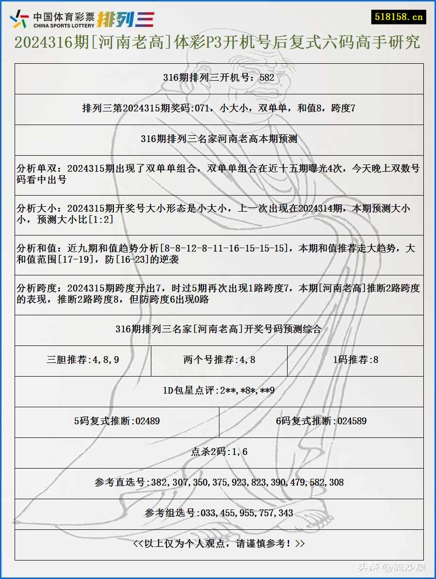 2024316期[河南老高]体彩P3开机号后复式六码高手研究