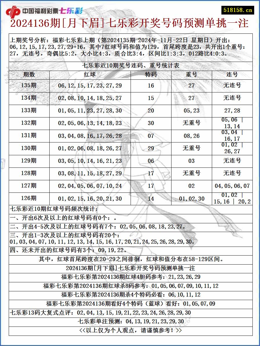 2024136期[月下眉]七乐彩开奖号码预测单挑一注