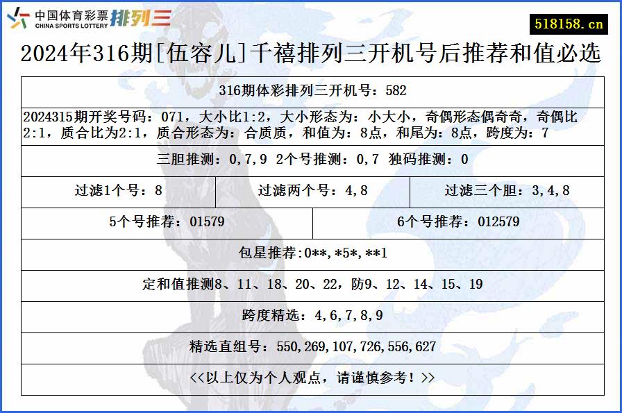 2024年316期[伍容儿]千禧排列三开机号后推荐和值必选