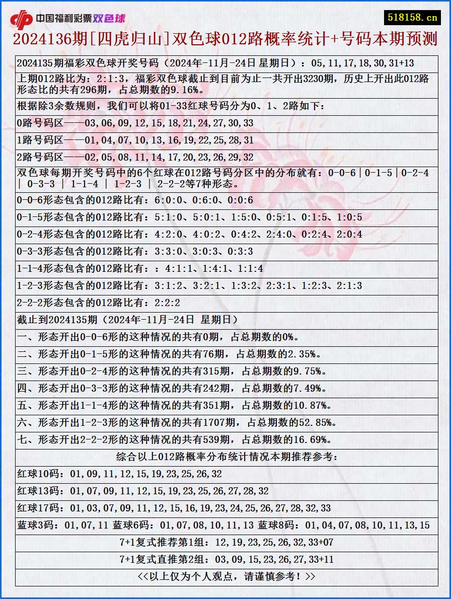 2024136期[四虎归山]双色球012路概率统计+号码本期预测