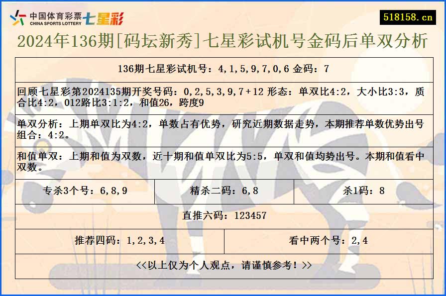 2024年136期[码坛新秀]七星彩试机号金码后单双分析