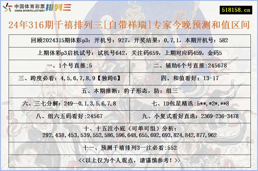 24年316期千禧排列三[自带祥瑞]专家今晚预测和值区间