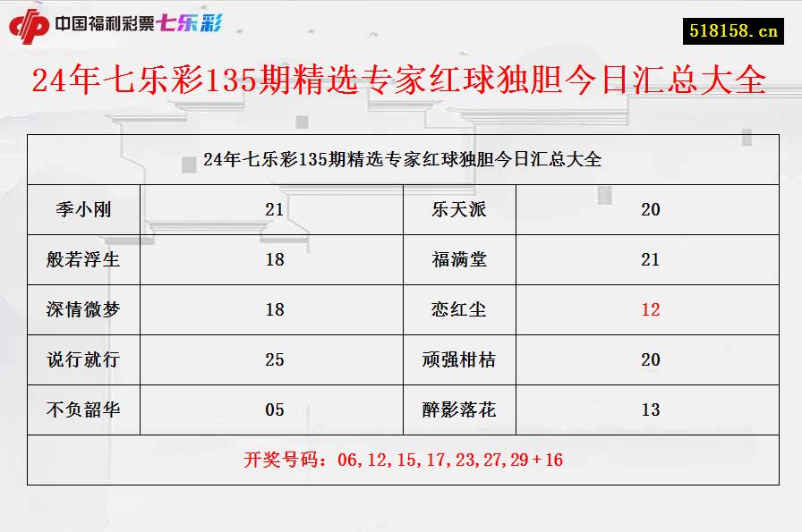 24年七乐彩135期精选专家红球独胆今日汇总大全