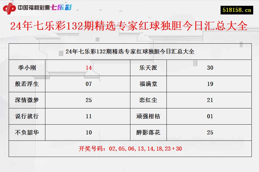 24年七乐彩132期精选专家红球独胆今日汇总大全