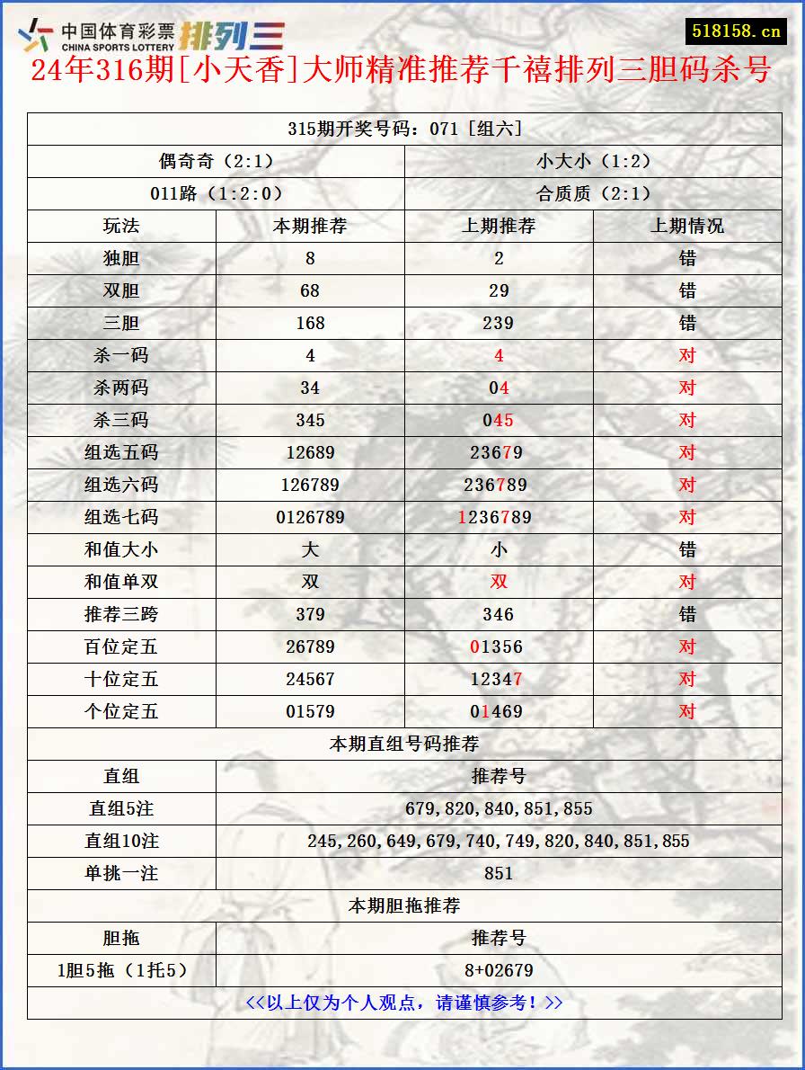 24年316期[小天香]大师精准推荐千禧排列三胆码杀号