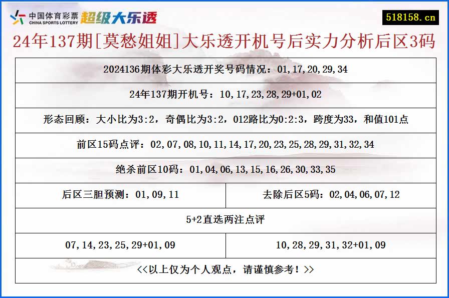 24年137期[莫愁姐姐]大乐透开机号后实力分析后区3码