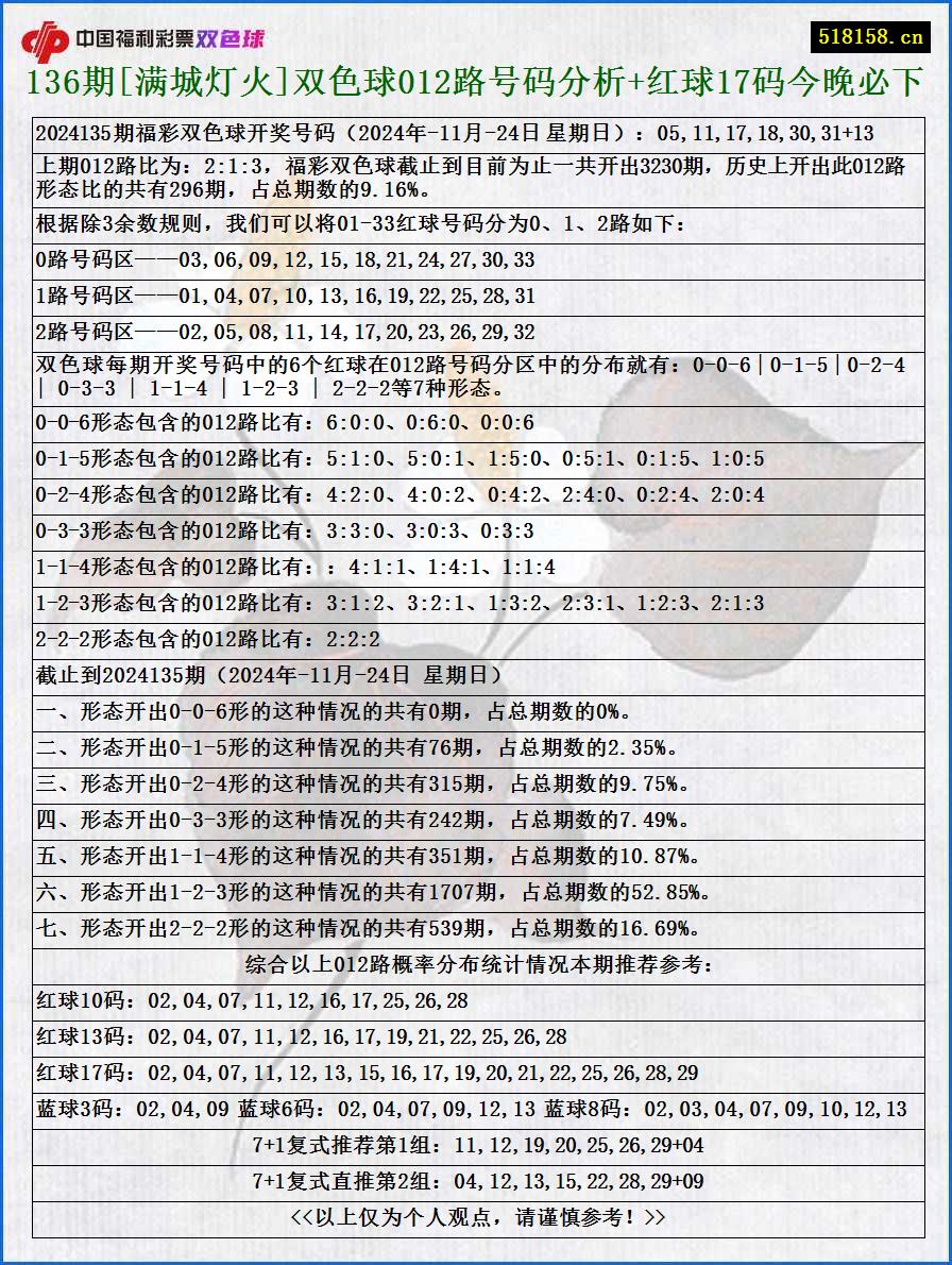 136期[满城灯火]双色球012路号码分析+红球17码今晚必下