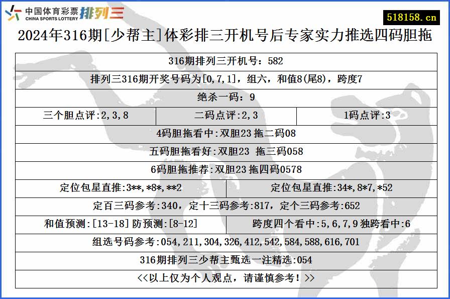 2024年316期[少帮主]体彩排三开机号后专家实力推选四码胆拖