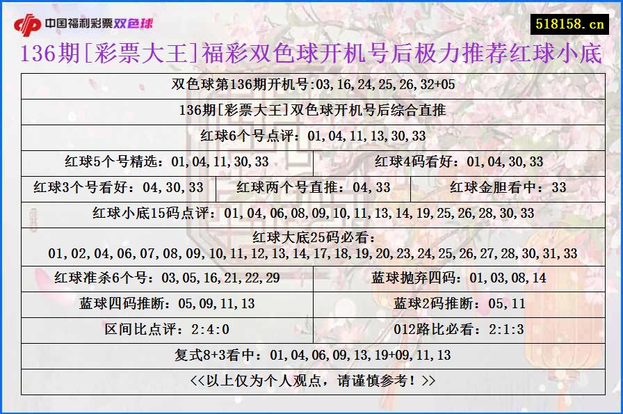 136期[彩票大王]福彩双色球开机号后极力推荐红球小底