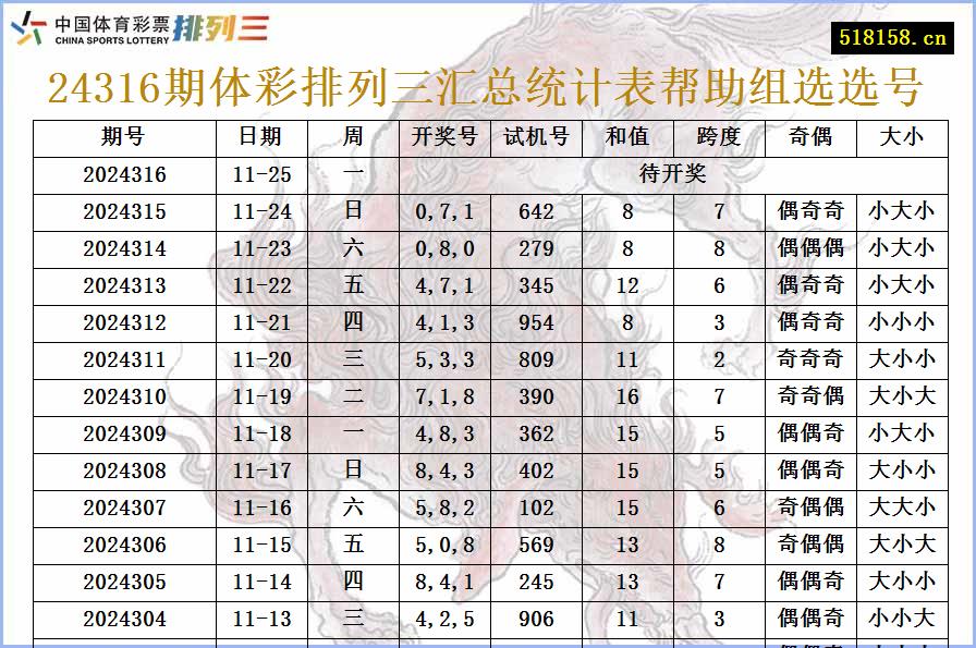 24316期体彩排列三汇总统计表帮助组选选号