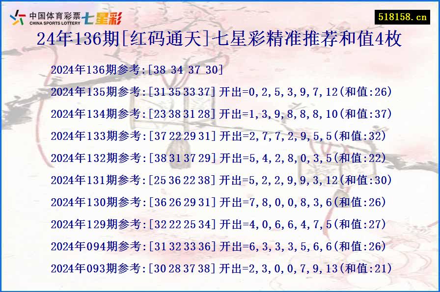 24年136期[红码通天]七星彩精准推荐和值4枚