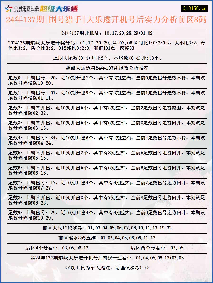 24年137期[围号猎手]大乐透开机号后实力分析前区8码