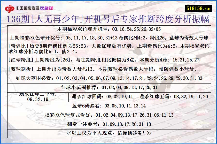 136期[人无再少年]开机号后专家推断跨度分析振幅