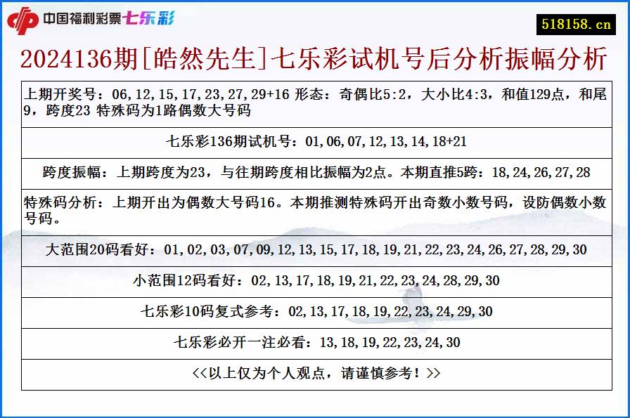 2024136期[皓然先生]七乐彩试机号后分析振幅分析