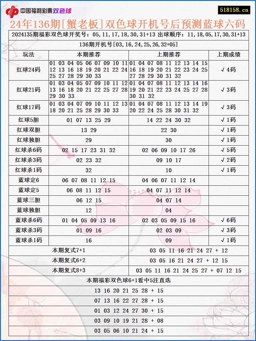 24年136期[蟹老板]双色球开机号后预测蓝球六码