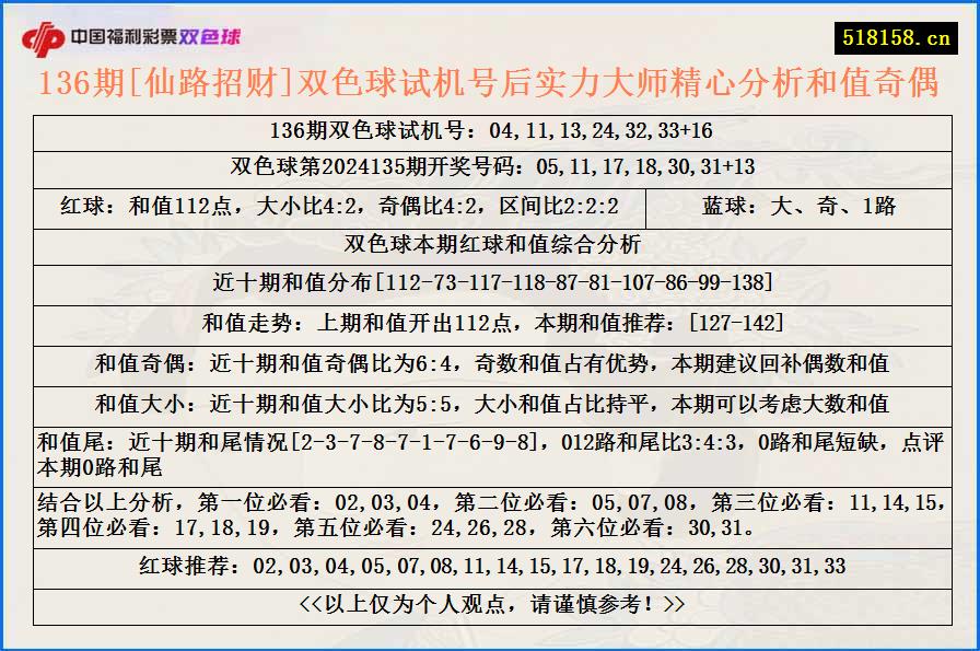 136期[仙路招财]双色球试机号后实力大师精心分析和值奇偶