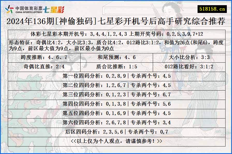 2024年136期[神偷独码]七星彩开机号后高手研究综合推荐