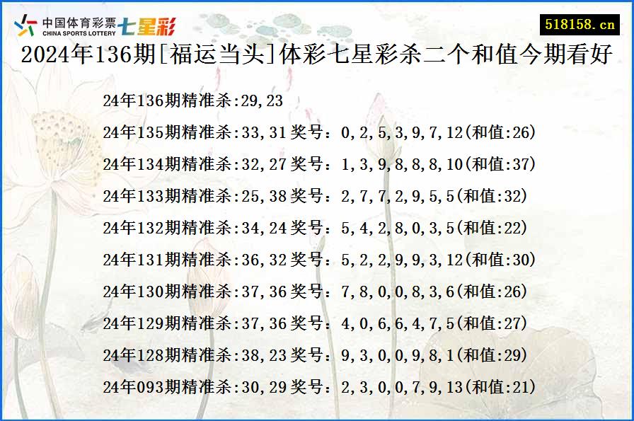 2024年136期[福运当头]体彩七星彩杀二个和值今期看好