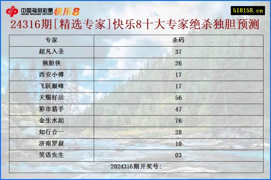 24316期[精选专家]快乐8十大专家绝杀独胆预测