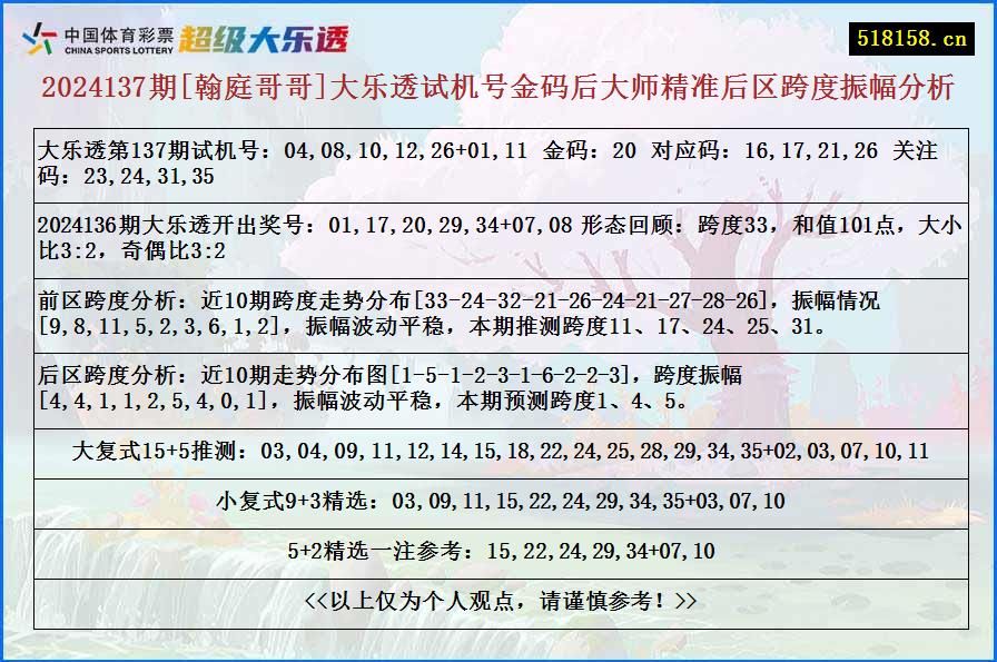 2024137期[翰庭哥哥]大乐透试机号金码后大师精准后区跨度振幅分析