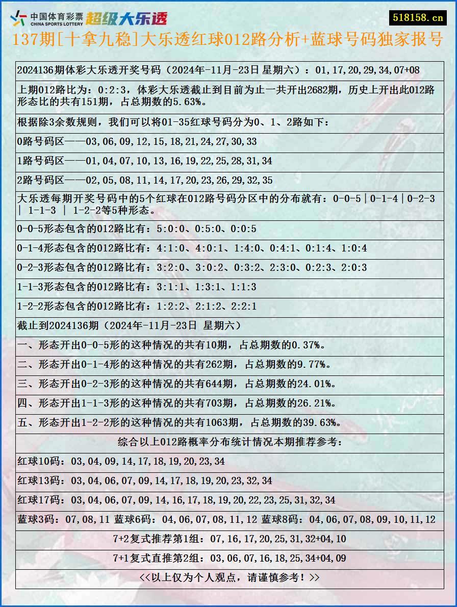 137期[十拿九稳]大乐透红球012路分析+蓝球号码独家报号