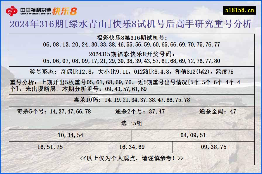 2024年316期[绿水青山]快乐8试机号后高手研究重号分析