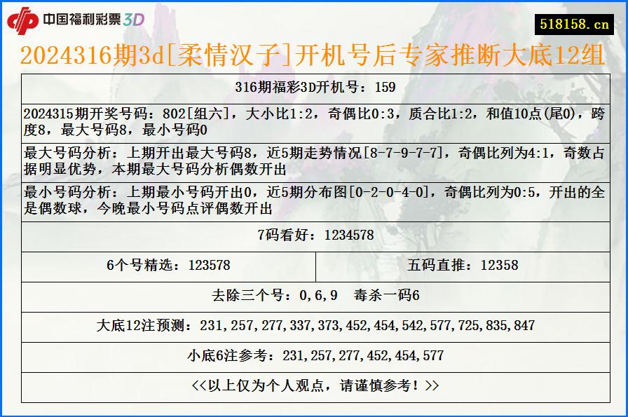 2024316期3d[柔情汉子]开机号后专家推断大底12组