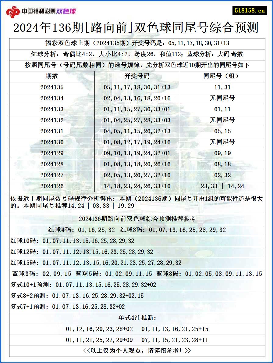 2024年136期[路向前]双色球同尾号综合预测